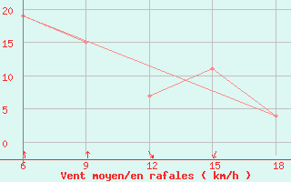 Courbe de la force du vent pour Skikda