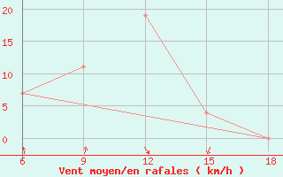 Courbe de la force du vent pour Dellys