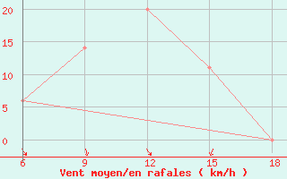 Courbe de la force du vent pour Khenchella