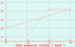 Courbe de la force du vent pour Rhourd Nouss