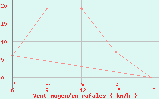 Courbe de la force du vent pour Maghnia