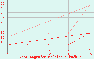 Courbe de la force du vent pour Midelt