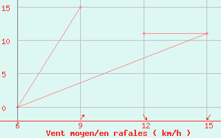 Courbe de la force du vent pour Bokoro