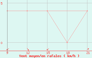 Courbe de la force du vent pour Yendi