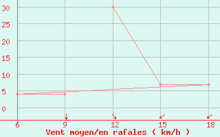 Courbe de la force du vent pour Dellys