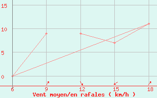 Courbe de la force du vent pour Ksar Chellala