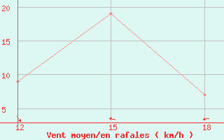 Courbe de la force du vent pour Zaghonan Magrane