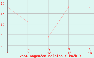 Courbe de la force du vent pour Kautokeino