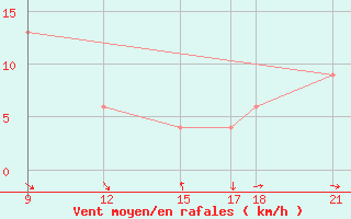 Courbe de la force du vent pour Sarzana / Luni