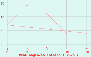 Courbe de la force du vent pour Ohrid-Aerodrome