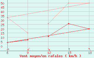 Courbe de la force du vent pour Midelt