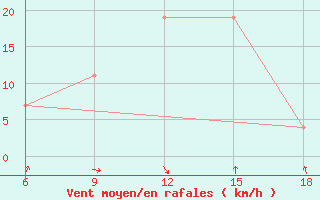 Courbe de la force du vent pour Djelfa