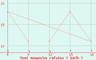 Courbe de la force du vent pour Kautokeino