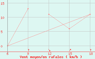 Courbe de la force du vent pour Beni Abbes