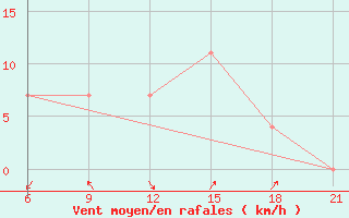 Courbe de la force du vent pour Vlore