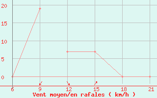 Courbe de la force du vent pour Vlore