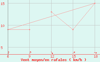 Courbe de la force du vent pour Ain Sefra