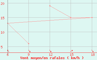 Courbe de la force du vent pour Ghazaouet