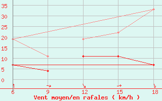 Courbe de la force du vent pour Midelt