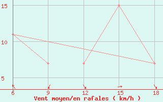 Courbe de la force du vent pour Beni-Saf