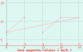 Courbe de la force du vent pour Rutbah