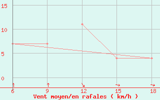 Courbe de la force du vent pour Dellys