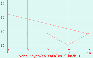 Courbe de la force du vent pour Djelfa