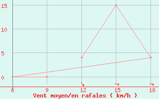 Courbe de la force du vent pour Djelfa