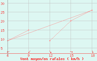 Courbe de la force du vent pour Burgos (Esp)