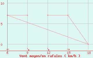 Courbe de la force du vent pour Ghazaouet