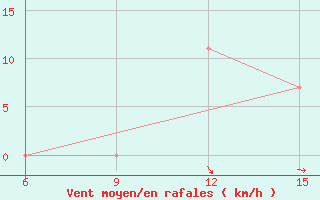 Courbe de la force du vent pour Pala