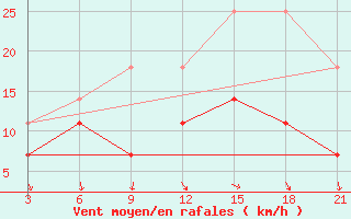 Courbe de la force du vent pour Silute