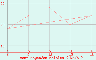 Courbe de la force du vent pour Ras Sedr