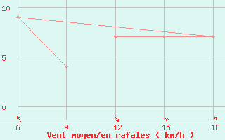 Courbe de la force du vent pour Ghazaouet