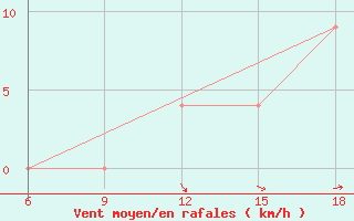 Courbe de la force du vent pour Termoli