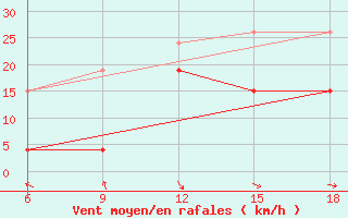 Courbe de la force du vent pour Larache
