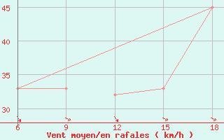 Courbe de la force du vent pour Beni-Saf