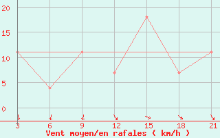 Courbe de la force du vent pour Monte Real