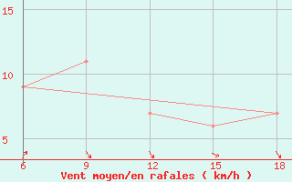 Courbe de la force du vent pour Ksar Chellala