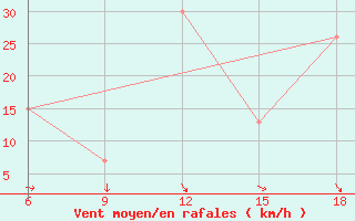 Courbe de la force du vent pour Ksar Chellala