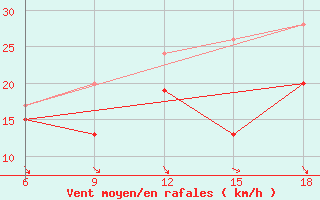 Courbe de la force du vent pour Sinop