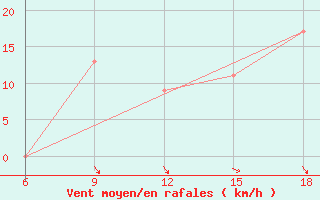 Courbe de la force du vent pour Naama