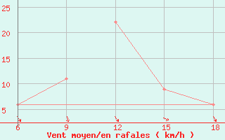 Courbe de la force du vent pour Khenchella