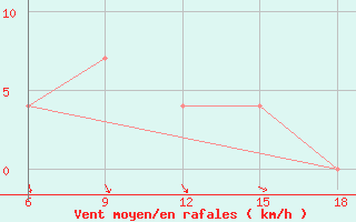 Courbe de la force du vent pour Bragin