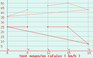 Courbe de la force du vent pour Dokshitsy