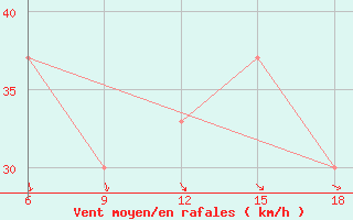 Courbe de la force du vent pour Termoli