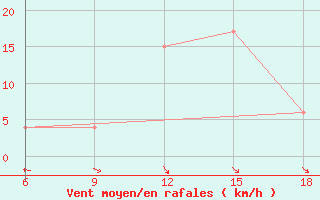 Courbe de la force du vent pour Bilbao (Esp)