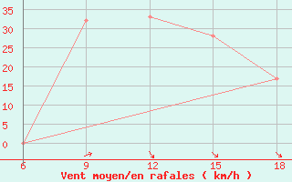 Courbe de la force du vent pour Souk Ahras