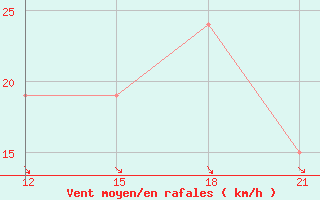 Courbe de la force du vent pour Port Said / El Gamil