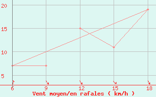 Courbe de la force du vent pour Skikda